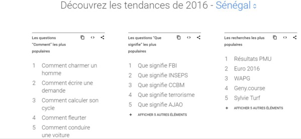 Voici ce que les Sénégalais ont cherché en 2016 #YearInSearch2016 sur google.SN: comment charmer un homme en tête Voici ce que les Sénégalais ont cherché en 2016 #YearInSearch2016 sur google.SN: comment charmer un homme en tête