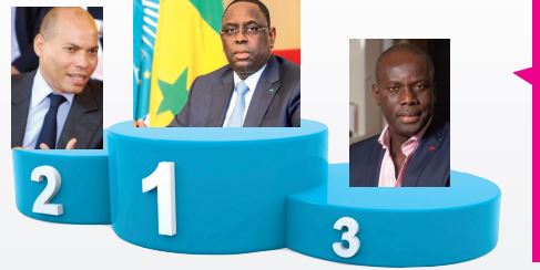 Les personnalités politiques les plus célèbres sur Facebook : Macky Sall, Karim Wade et Malick Gakou sur le podium, Idy 5ème, Khalifa Sall 6ème, Abdoul Mbaye 7ème