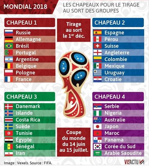Coupe du monde 2018: Le Sénégal avec la Pologne!.. ...