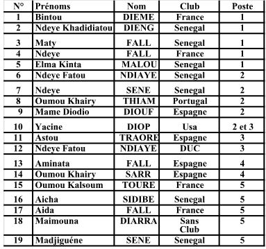 [Urgent] Mondial 2018 de Basket – Equipe nationale: Cheikh Sarr réduit sa liste à 19 joueuses!