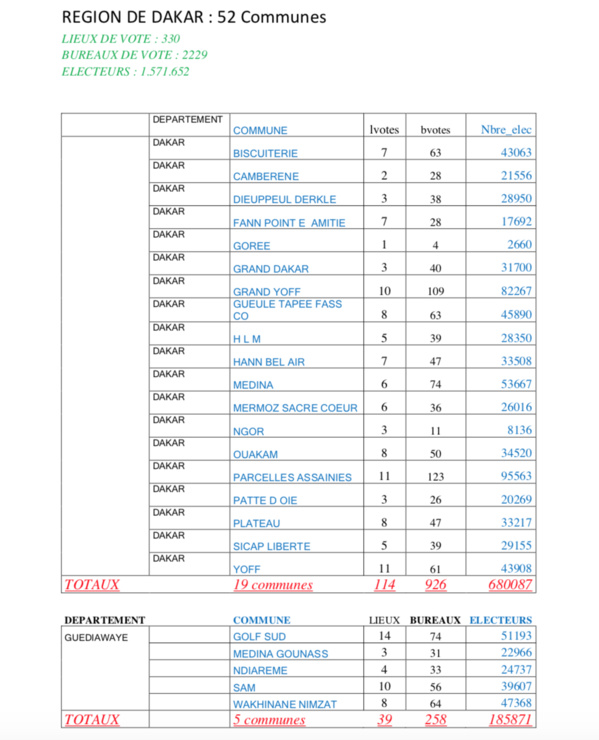 CARTE ELECTORALE PAR REGION (SOURCE DIRECTION GENERALE DES ELECTIONS - DGE) CARTE ELECTORALE PAR REGION (SOURCE DIRECTION GENERALE DES ELECTIONS - DGE)