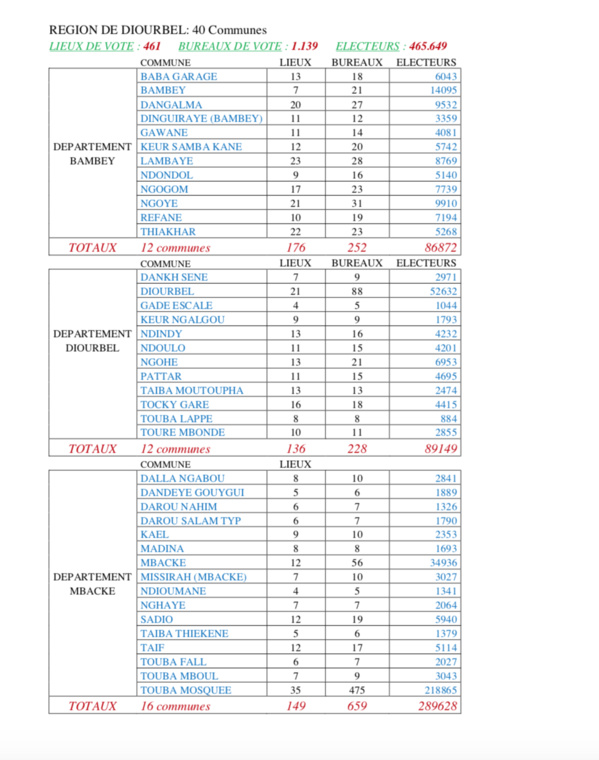 CARTE ELECTORALE PAR REGION (SOURCE DIRECTION GENERALE DES ELECTIONS - DGE)
