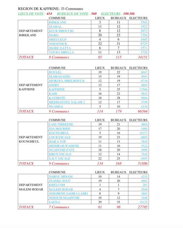 CARTE ELECTORALE PAR REGION (SOURCE DIRECTION GENERALE DES ELECTIONS - DGE)