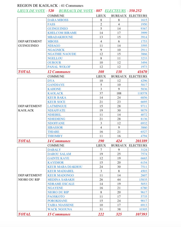 CARTE ELECTORALE PAR REGION (SOURCE DIRECTION GENERALE DES ELECTIONS - DGE)