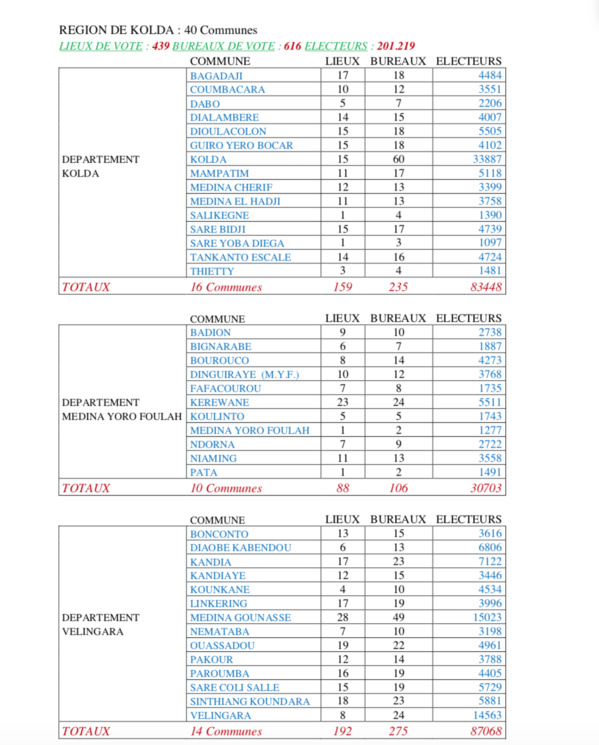 CARTE ELECTORALE PAR REGION (SOURCE DIRECTION GENERALE DES ELECTIONS - DGE)