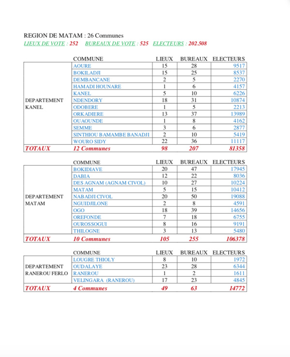 CARTE ELECTORALE PAR REGION (SOURCE DIRECTION GENERALE DES ELECTIONS - DGE) CARTE ELECTORALE PAR REGION (SOURCE DIRECTION GENERALE DES ELECTIONS - DGE)
