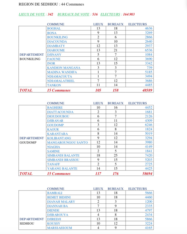 CARTE ELECTORALE PAR REGION (SOURCE DIRECTION GENERALE DES ELECTIONS - DGE)