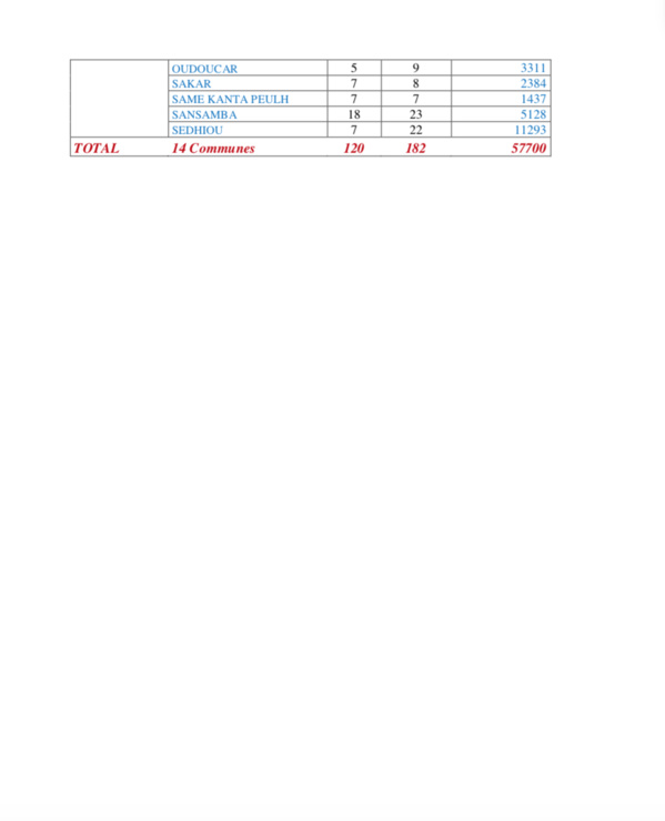 CARTE ELECTORALE PAR REGION (SOURCE DIRECTION GENERALE DES ELECTIONS - DGE)