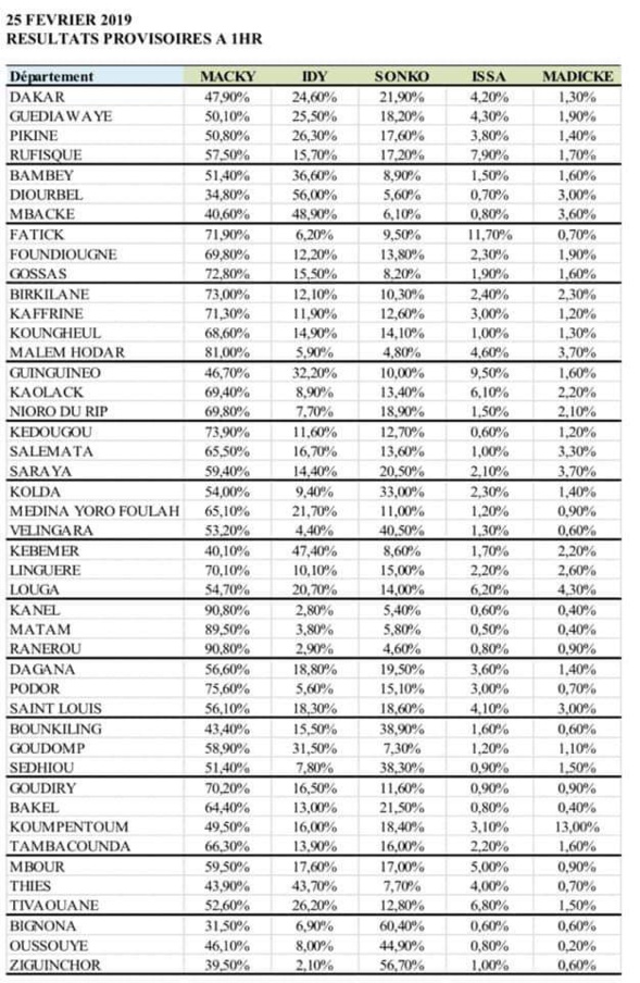 Voici l'intégralité des résultats provisoires ! Voici l'intégralité des résultats provisoires !