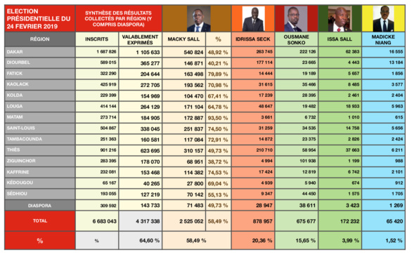 Voici la synthèse exclusive des résultats de la Présidentielle Voici la synthèse exclusive des résultats de la Présidentielle