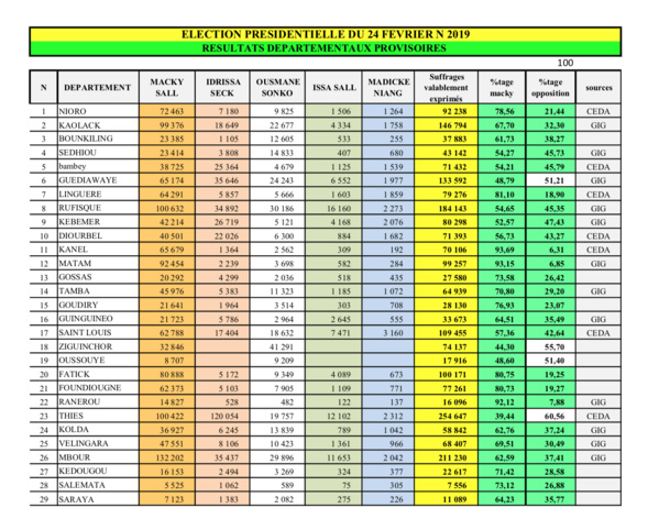 Voici la synthèse exclusive des résultats de la Présidentielle