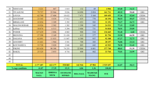 Voici la synthèse exclusive des résultats de la Présidentielle Voici la synthèse exclusive des résultats de la Présidentielle