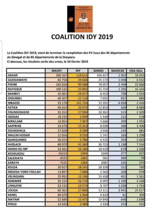 QUAND LES PV OFFICIELS CONTREDISENT IDY2019 / Les chiffres de Macky toujours diminués, ceux de Me Madické et de Issa Sall parfois minorés tandis que ceux d'Idy et de Sonko constamment majorés. (DOCUMENTS)