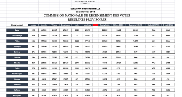 Voici l'intégralité des résultats provisoires de la Présidentielle  (documents)