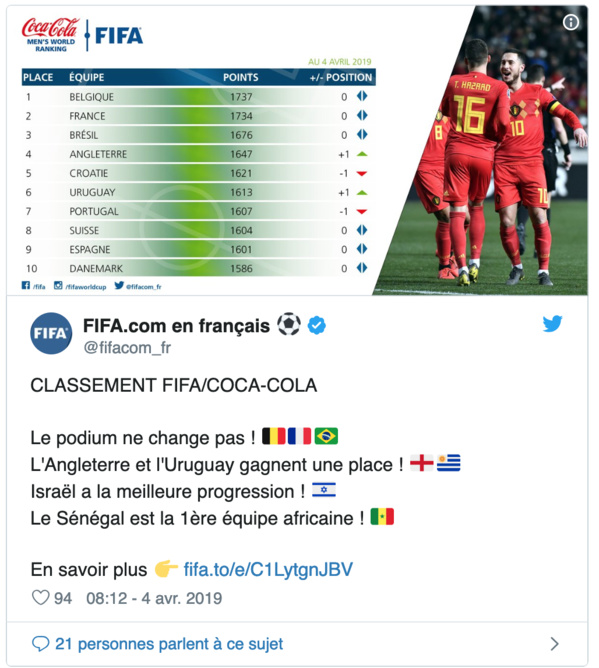 Classement FIFA : la Belgique garde la tête, le Sénégal 23 éme mondial et toujours en tête en Afrique Classement FIFA : la Belgique garde la tête, le Sénégal 23 éme mondial et toujours en tête en Afrique