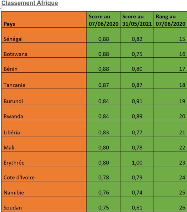 La Directrice générale de la Santé, le Docteur Marie Khémesse Ngom Ndiaye, a fait état sans s’appesantir sur les détails, d'une baisse pour un huitième jour consécutif du nombre de patients sous traitement dans les Centres de traitement épidémique (C La Directrice générale de la Santé, le Docteur Marie Khémesse Ngom Ndiaye, a fait état sans s’appesantir sur les détails, d'une baisse pour un huitième jour consécutif du nombre de patients sous traitement dans les Centres de traitement épidémique (C