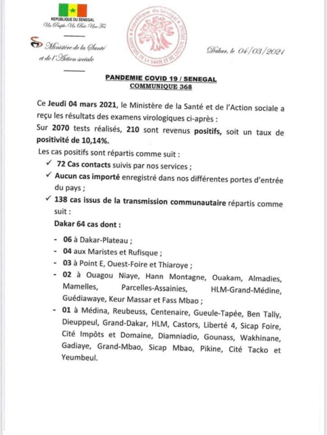 SÉNÉGAL : 210 nouveaux cas testés positifs au coronavirus, 269 nouveaux guéris, 2 nouveaux décès et 48 cas graves en réanimation. SÉNÉGAL : 210 nouveaux cas testés positifs au coronavirus, 269 nouveaux guéris, 2 nouveaux décès et 48 cas graves en réanimation.