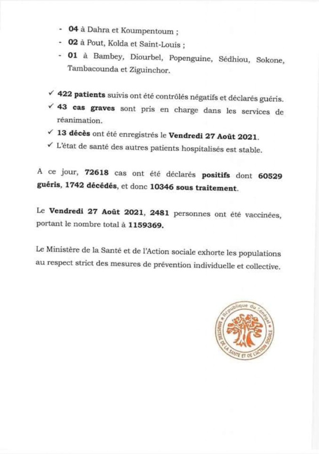 Covid-19: 85 nouveaux cas, 422 patients guéris, 43 cas graves, 13 décès...