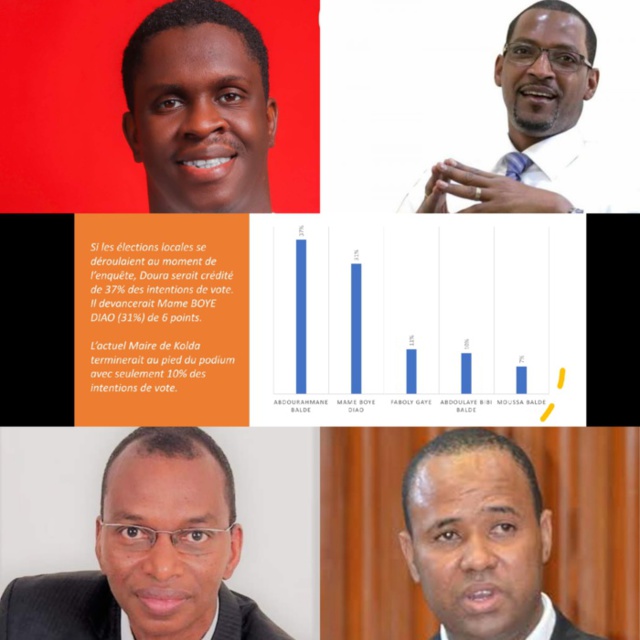 Kolda : Loin dans les intentions de vote et rejeté par les populations, Bibi Baldé un maire en danger avec 65% de rejet Kolda : Loin dans les intentions de vote et rejeté par les populations, Bibi Baldé un maire en danger avec 65% de rejet