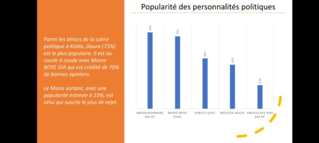 Kolda : Loin dans les intentions de vote et rejeté par les populations, Bibi Baldé un maire en danger avec 65% de rejet