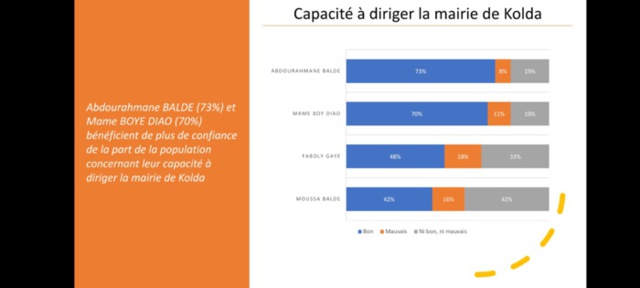 Kolda : Loin dans les intentions de vote et rejeté par les populations, Bibi Baldé un maire en danger avec 65% de rejet Kolda : Loin dans les intentions de vote et rejeté par les populations, Bibi Baldé un maire en danger avec 65% de rejet