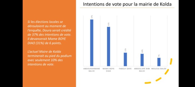 Kolda : Loin dans les intentions de vote et rejeté par les populations, Bibi Baldé un maire en danger avec 65% de rejet Kolda : Loin dans les intentions de vote et rejeté par les populations, Bibi Baldé un maire en danger avec 65% de rejet