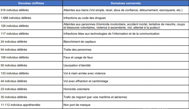 Bilan du premier semestre de l’année 2021: la Police dévoile les statistiques de la délinquance au Sénégal Bilan du premier semestre de l’année 2021: la Police dévoile les statistiques de la délinquance au Sénégal