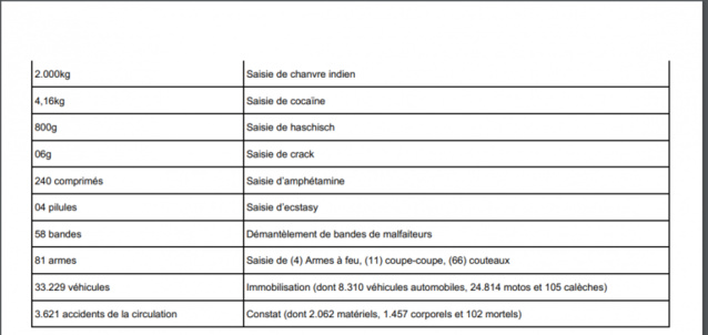 Bilan du premier semestre de l’année 2021: la Police dévoile les statistiques de la délinquance au Sénégal Bilan du premier semestre de l’année 2021: la Police dévoile les statistiques de la délinquance au Sénégal