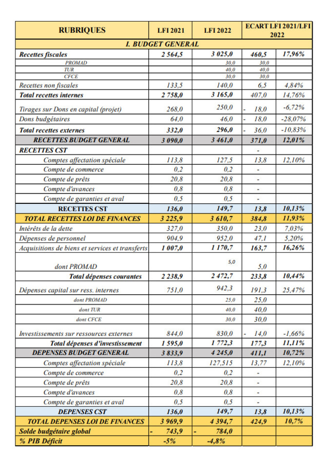 L'économie du projet de Loi de Finances 2022: Ce que prévoit de réaliser la Douane sénégalaise (Document) L'économie du projet de Loi de Finances 2022: Ce que prévoit de réaliser la Douane sénégalaise (Document)