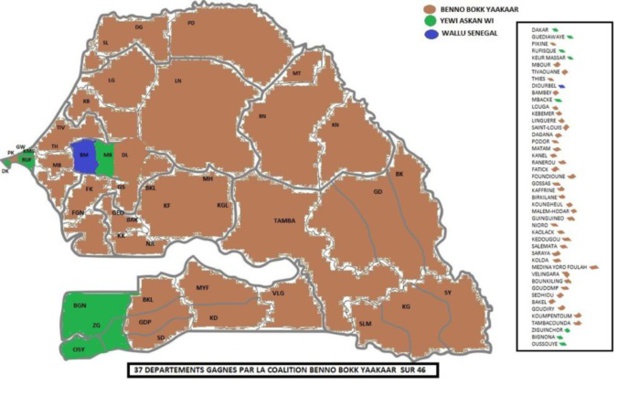 Élections territoriales : Benno s’adjuge 37 départements, Yewwi 5 et Wallu un seul. Élections territoriales : Benno s’adjuge 37 départements, Yewwi 5 et Wallu un seul.