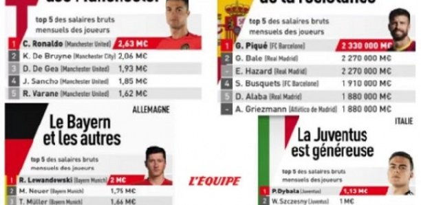 Les salaires des stars du foot révélés par L’Equipe: Hazard mieux payé que Mbappé, Neymar tout en haut Les salaires des stars du foot révélés par L’Equipe: Hazard mieux payé que Mbappé, Neymar tout en haut