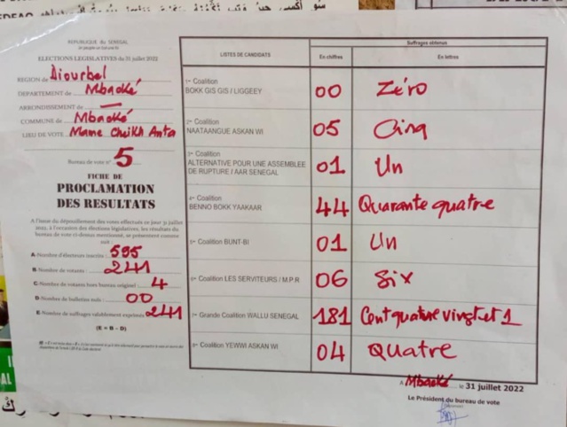 TOUBA - Wallu, selon les premières tendances, largement devant Benno à Ndame, Keur Niang, Université, Darou Salam. TOUBA - Wallu, selon les premières tendances, largement devant Benno à Ndame, Keur Niang, Université, Darou Salam.