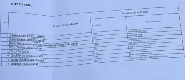 Législatives 2022 / Goudomp : YEWWI ASKAN WI remporte le département et change la donne. Législatives 2022 / Goudomp : YEWWI ASKAN WI remporte le département et change la donne.