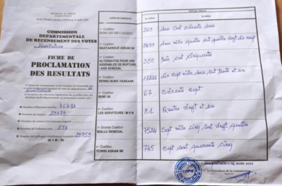 Koumpentoum / Législatives 2022 : BBY bat YAW avec un écart de plus 16 000 voix. Koumpentoum / Législatives 2022 : BBY bat YAW avec un écart de plus 16 000 voix.
