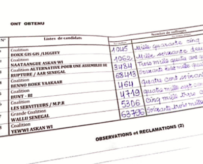 Département de Mbour / Législatives 2022 : Avec 68413 voix BBY remporte le scrutin. Département de Mbour / Législatives 2022 : Avec 68413 voix BBY remporte le scrutin.