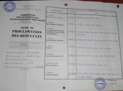 Département de Mbour / Législatives 2022 : Avec 68413 voix BBY remporte le scrutin. Département de Mbour / Législatives 2022 : Avec 68413 voix BBY remporte le scrutin.