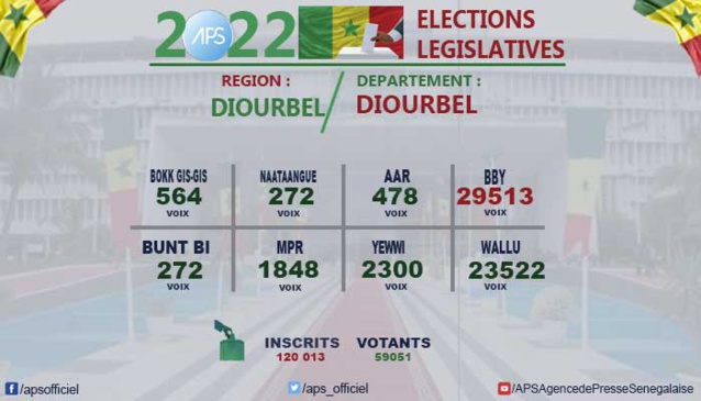 BBY S’IMPOSE À DIOURBEL ET RAFLE LES DEUX SIÈGES EN JEU