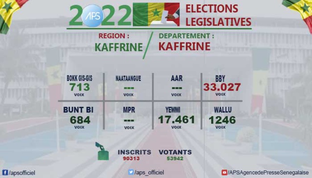 BBY DONNÉE GAGNANTE DANS LE DÉPARTEMENT DE KAFFRINE (PRÉFECTURE)