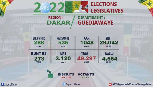 YEWWI REMPORTE LE DÉPARTEMENT DE GUÉDIAWAYE (PRÉFET) YEWWI REMPORTE LE DÉPARTEMENT DE GUÉDIAWAYE (PRÉFET)