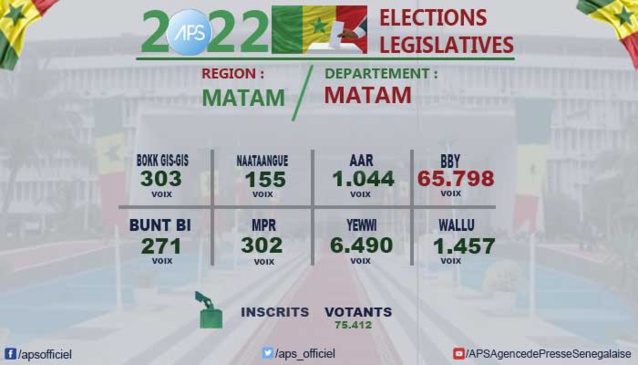 BBY FAIT ÉLIRE LES DEUX DÉPUTÉS DU DÉPARTEMENT DE MATAM BBY FAIT ÉLIRE LES DEUX DÉPUTÉS DU DÉPARTEMENT DE MATAM
