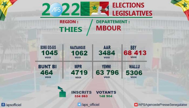 BBY REMPORTE LES QUATRE SIÈGES MIS EN JEU DANS LE DÉPARTEMENT DE MBOUR