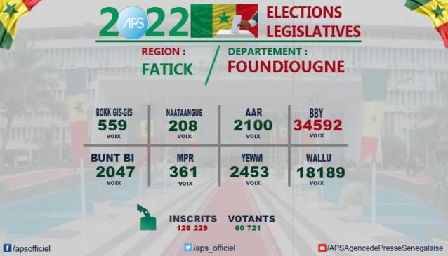 BBY LARGEMENT EN TÊTE DANS LE DÉPARTEMENT DE FOUNDIOUGNE