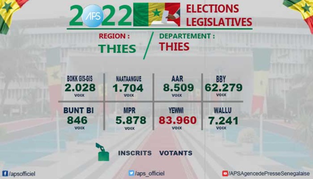 YEWWI-WALLU S’ADJUGE LES QUATRE SIÈGES DE DÉPUTÉ DU DÉPARTEMENT DE THIÈS YEWWI-WALLU S’ADJUGE LES QUATRE SIÈGES DE DÉPUTÉ DU DÉPARTEMENT DE THIÈS