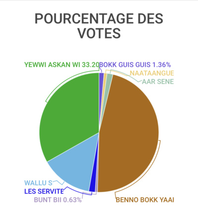[Infographies ] Sénégal/Législatives 2022 : Voici les résultats provisoires issus des départements du pays.