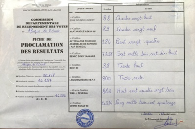Législatives Afrique de l’Ouest : la coalition BBY sort vainqueur avec 7.318 voix. Législatives Afrique de l’Ouest : la coalition BBY sort vainqueur avec 7.318 voix.