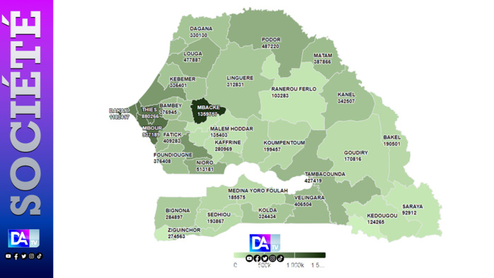 Départements les plus peuplés du Sénégal : Mbacké en tête avec 1 359 757 d’habitants devant Dakar, Mbour et Thiès. Départements les plus peuplés du Sénégal : Mbacké en tête avec 1 359 757 d’habitants devant Dakar, Mbour et Thiès.