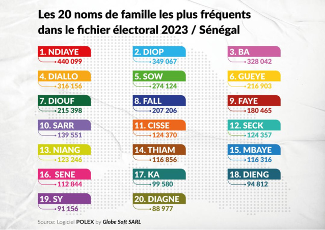 Présidentielle : Ndiaye, Ba, Diallo… Les 20 noms de famille les plus répandus dans le fichier électoral Présidentielle : Ndiaye, Ba, Diallo… Les 20 noms de famille les plus répandus dans le fichier électoral