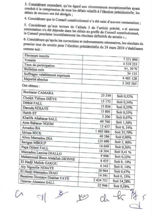 Scrutin du 24 mars 2024: Le conseil constitutionnel confirme Bassirou Diomaye Faye, 5e président de la république du Sénégal Scrutin du 24 mars 2024: Le conseil constitutionnel confirme Bassirou Diomaye Faye, 5e président de la république du Sénégal