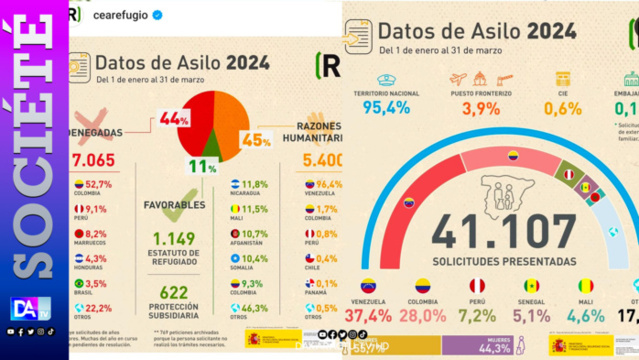 Espagne - Aides aux réfugiés : Environ 2097 demandes d'asile traitées pour le Sénégal au 1er trimestre 2024 Espagne - Aides aux réfugiés : Environ 2097 demandes d'asile traitées pour le Sénégal au 1er trimestre 2024