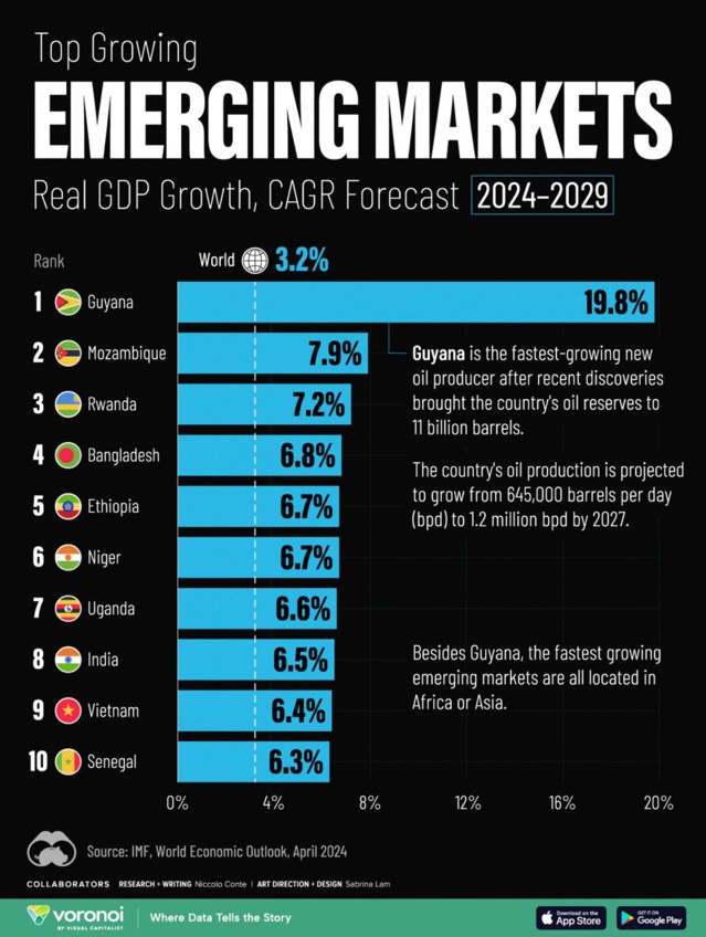 LE SÉNÉGAL DANS LE TOP 10 DES MARCHES EMERGENTS A LA CROISSANCE LA PLUS RAPIDE AU MONDE (PREVISIONS 2024-2029) LE SÉNÉGAL DANS LE TOP 10 DES MARCHES EMERGENTS A LA CROISSANCE LA PLUS RAPIDE AU MONDE (PREVISIONS 2024-2029)